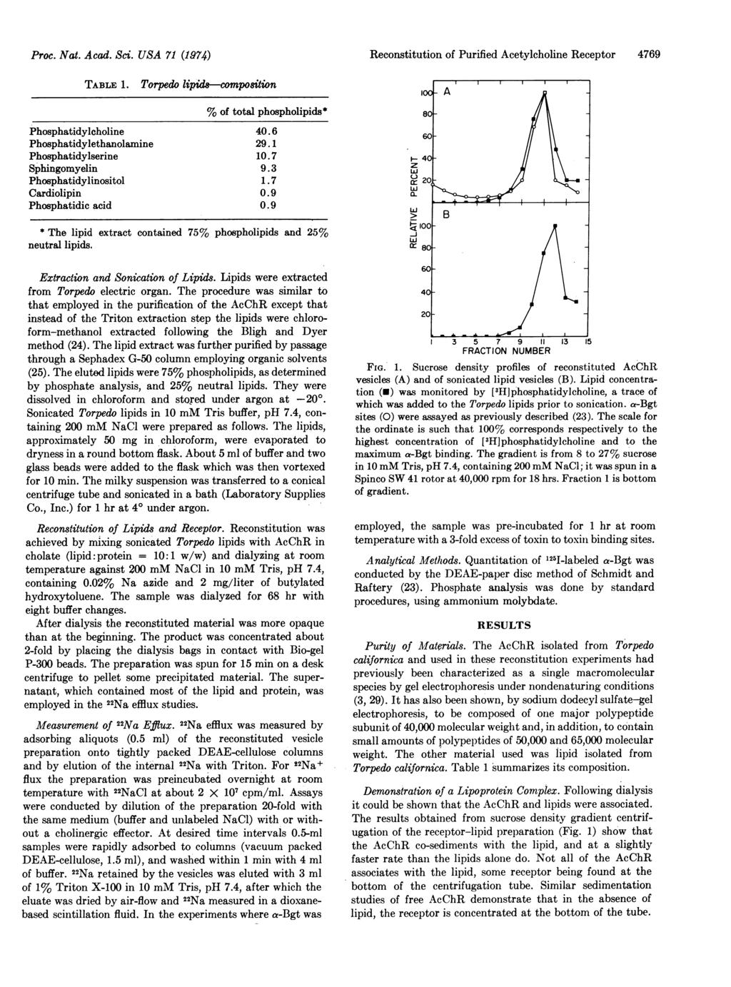 Proc. NW. -4cad. Sci. USA 71 (1974) Reconstitution of Purified Acetylcholine Receptor 4769 TABLE 1. Torpedo lipids-composition % of total phospholipids* Phosphatidylcholine 4.