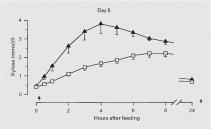 versus Feeding: Xylose Absorption in Neonatal Calves Plasma Xylose Plasma Glucose Dry Matter g/kg