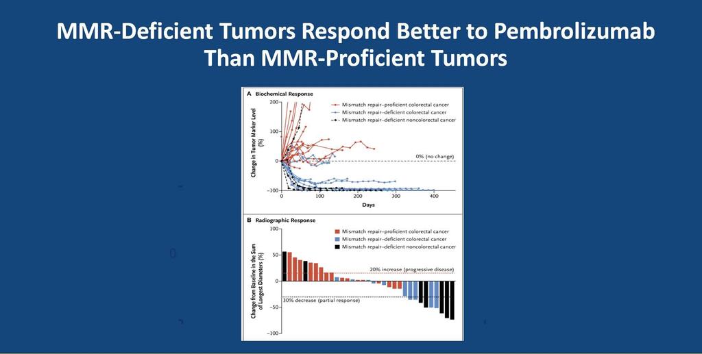 MMR-Deficient Tumors Respond Better to