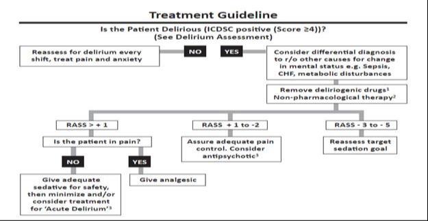 Delirium Screening Pharmacist Interventions Pharmacist reviews all patients