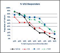 VAS 6M and 18M MPCs treated groups performed similarly and the saline and HA control groups performed similarly The 6M MPC group had 69.2%, the 18M MPC group had 61.