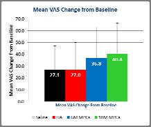 036) Mean reduction from baseline in the VAS low back pain was 40.4 for 18M group, 36.8 for 6M group, 27.0 for pooled controls (p=0.11 for 6M vs. pooled control and p=0.046 for 18M vs.