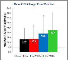 14) ODI Minimal Clinically Important Change 6M (57.7%) and 18M (61.5%) had a greater % of patients with a minimally important clinical difference (MCID) 30% reduction in ODI compared to Saline (43.