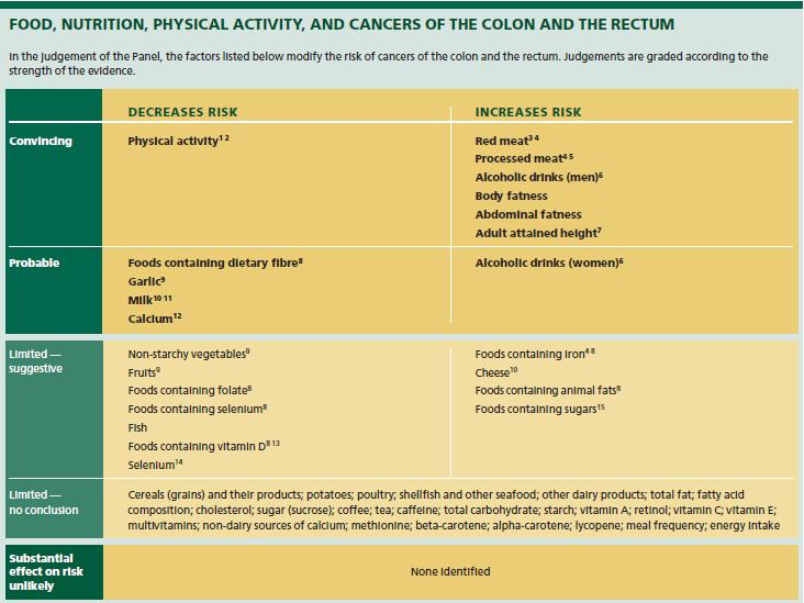Colorectal cancer matrices 2007 and 2011 In