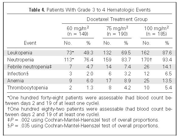 Rationale behind MM-310: Steep Dose- Response Relationship of Docetaxel Docetaxel