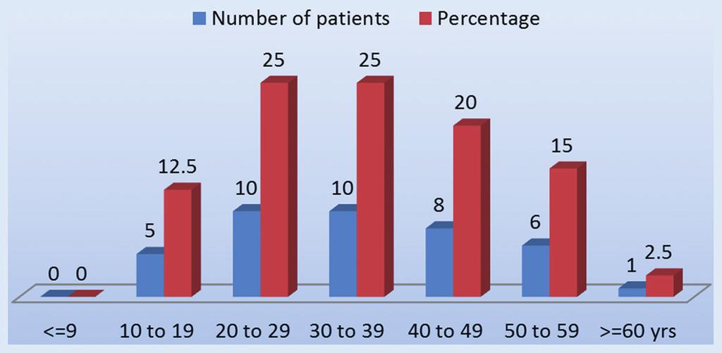 As per CTSI, 24 patients, i.e., 60% patients had moderately severe disease followed by mild disease (11 patients, i.e. 27.5%) [Table 5 and Graph 9].
