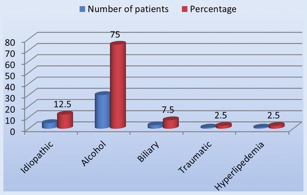 Graph 3: Etiological analysis Graph 4: Symptomatology No association could be found either between CTSI and longer duration of hospital stay or between and duration of hospital stay [Tables 8 and 9].