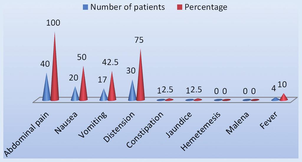 On comparing CTSI and in their ability to predict a longer duration of hospital stay, they were found to be discordant [Table 11].