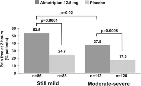 Figure 2 Pain-free data at 2 h in the Act when Mild (AwM) analysis demonstrating a significant benefit for treatment with almotriptan 12.
