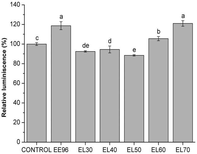 Figure 4. Intracellular oxidation in the yeast S. cerevisiae treated with EL30 to EL70 eluates. Data are means (n = 3) and are expressed as fluorescence relative to control.