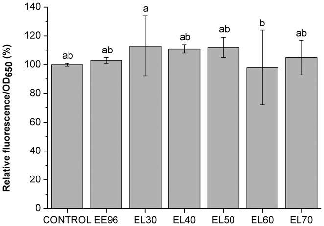 Cellular metabolic energy in the yeast S. cerevisiae treated with EE96 and EL30 to EL70 eluates (1%). Data are means 6S.D. (n = 3) and are expressed as luminescence relative to control.