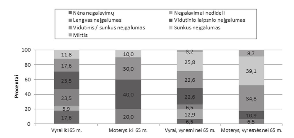 Lina Samuolienė, Vida Mockienė (nėra negalavimų / nedideli negalavimai) tarp moterų nebuvo visai, tarp vyrų 23,5% (6 pav.). Pastaba.