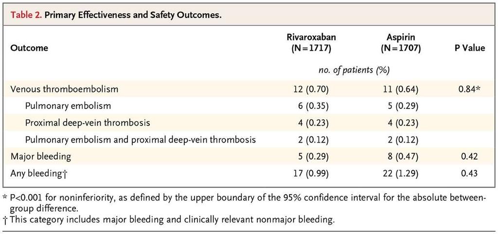 Results-Outcomes All bleeding events were surgical site bleeding and most