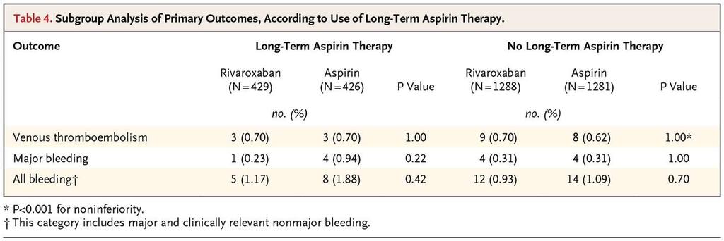 Results-Patients on Long-Term ASA 25% of patients in each group were