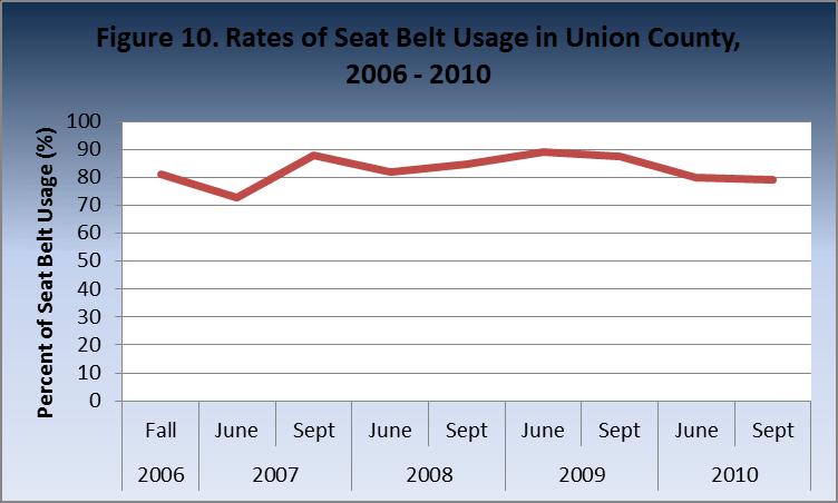 However, observational studies conducted by the Union County Health Department indicate average county-wide seat belt usage is 83% (see Figure 10), just shy of the 84% statewide usage. 4.