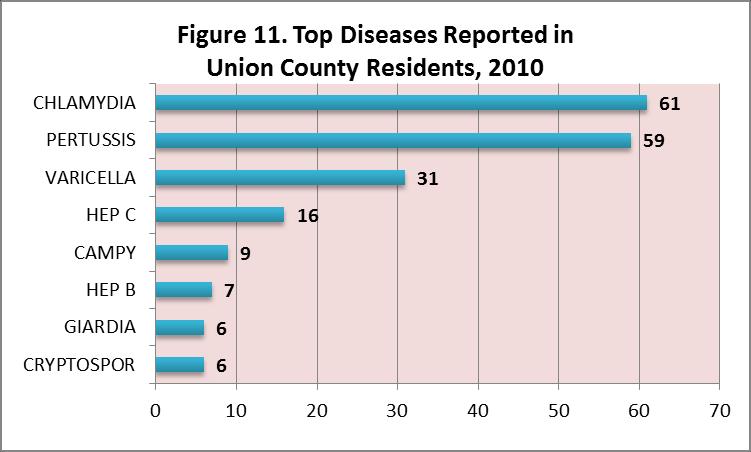 Infectious Diseases In Ohio certain infectious diseases must be reported to public health officials when a health care provider or laboratory identifies a possible case of the illness or when there