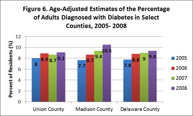 Chronic Diseases Source: 2009 Union County Community Health Survey. Available at the Union County Health Department. Note: Margin of error is ± 5.7%.