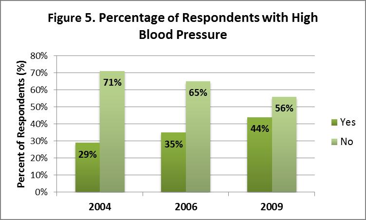 In 2004, 29% of survey respondents identified themselves as having high blood pressure, whereas, 35% did so in 2006, and 56% stated so in 2009 (see Figure 5).
