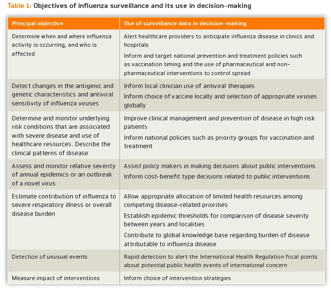 Sentinel surveillance objectives and use in decision-making 1.