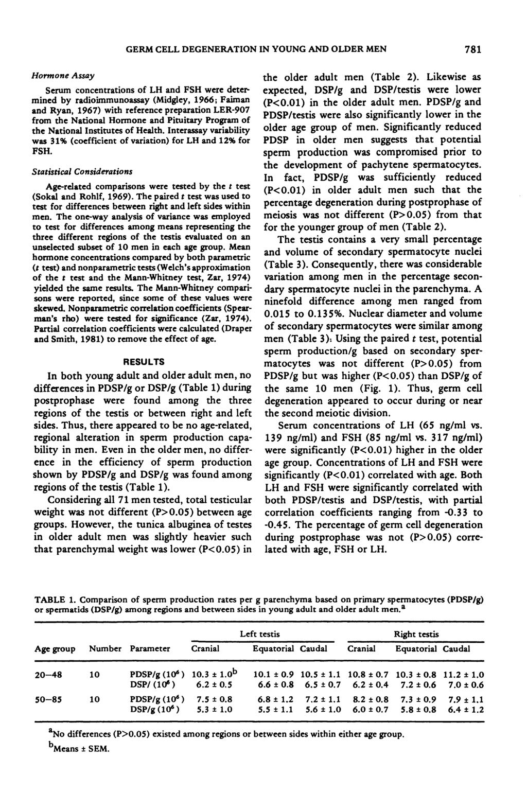 GERM CELL DEGENERATION IN YOUNG AND OLDER MEN 781 Hormone Assay Serum concentrations of LH and FSH were determined by radioimmunoassay (Midgley, 1966; Faiman and Ryan, 1967) with reference
