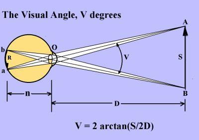Visual angle Resolution: Often express acuity in terms of visual angle Visual angle = angle subtended by image on