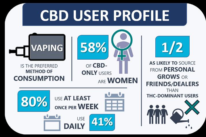 consumer satisfaction CBD USER PROFILE Unless otherwise indicated, figures exclude
