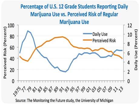 Medical Marijuana Adolescent Safety Incr freq.