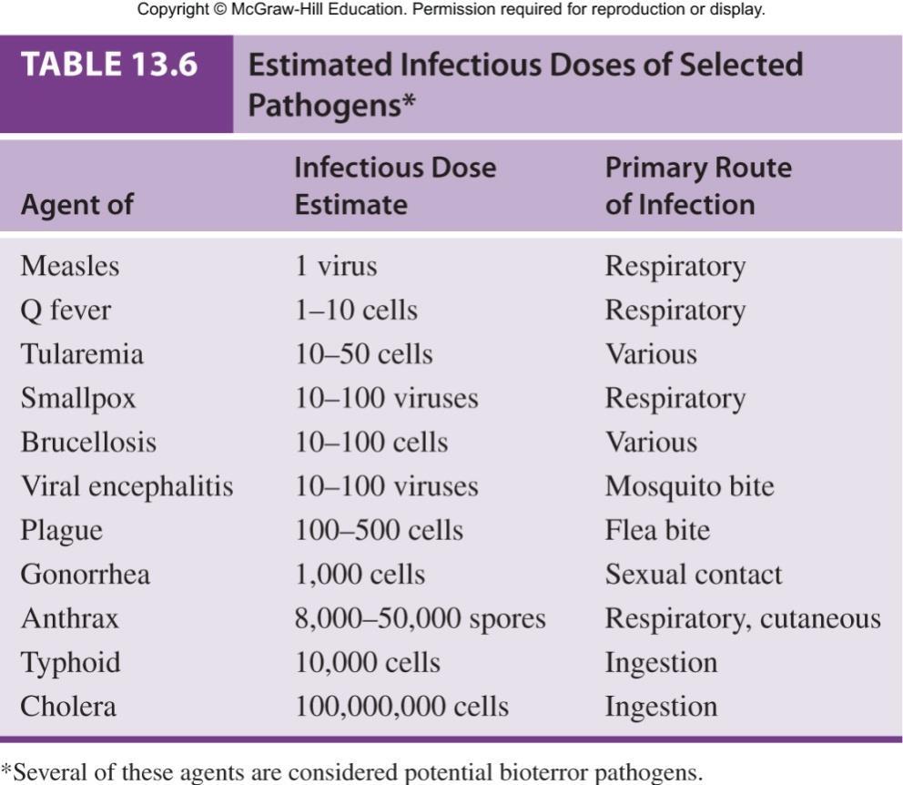 Requirement for an infectious dose (ID) Infectious dose: Minimum number of microbes required for