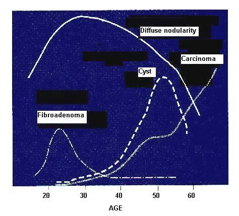 Age Incidence of