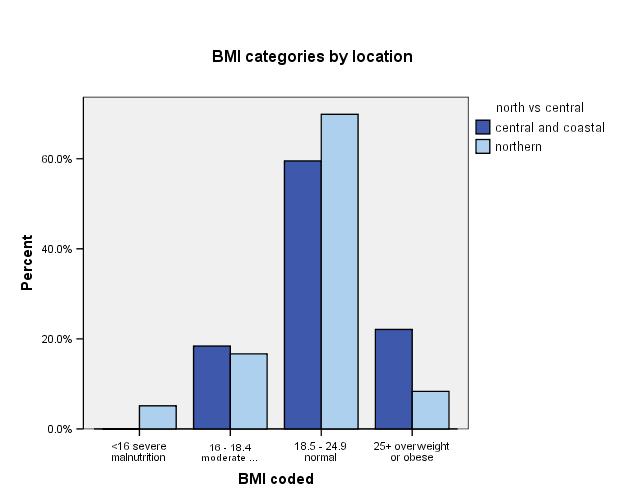 Figure 1: BMI categories by location, 2008 C.