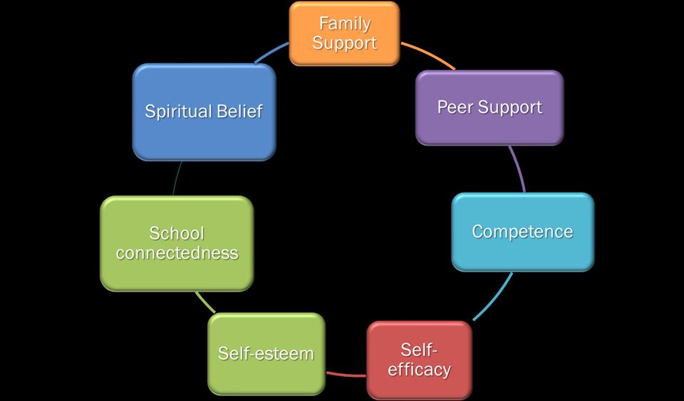 Factors that Enhance Resilience 32 Sources: Masten, A. S. (2001). Ordinary magic: Resilience processes in development. American Psychologist, 56, 227-238.