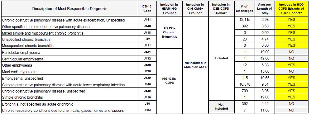 Defining the inclusion / exclusion criteria for the COPD cohort Inclusion / exclusion criteria: 1. Diagnoses: Most responsible diagnosis In the Range of J41-J44, excluding J43.1 J43.2 J43.0 2.