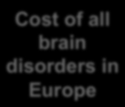 prevalence of the disorder Cost per brain disorder per country