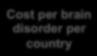 disorders per country Cost of all brain