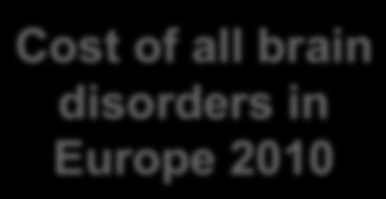 European Cost-of-illness Model Cost per brain disorder per country Cost of all brain disorders per