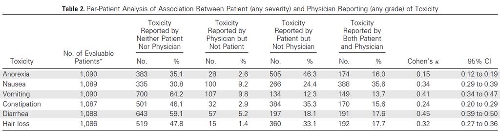 Perceptions and Reality Agreement between patient and