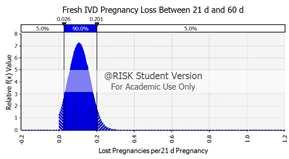 Gestation Following Transfer of Fresh IVD Embryos Mean=0.50 SEM=0.
