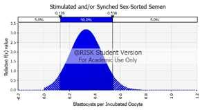 Percentage of Incubated  Sex- Sorted Semen, Following No