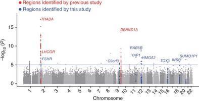 Chinese GWAS in PCOS identifies 11 risk alleles 8,226