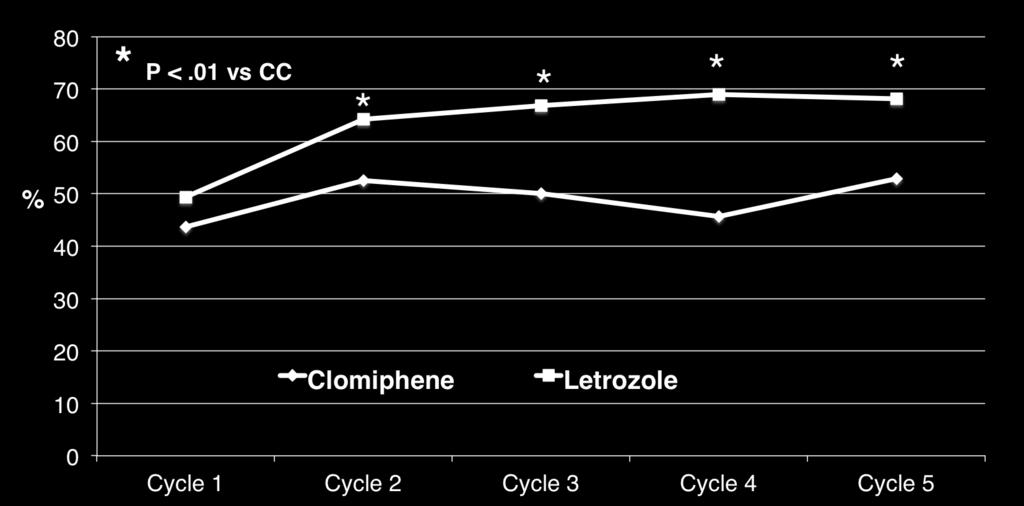 Ovulation Rates Per Cycle Superior