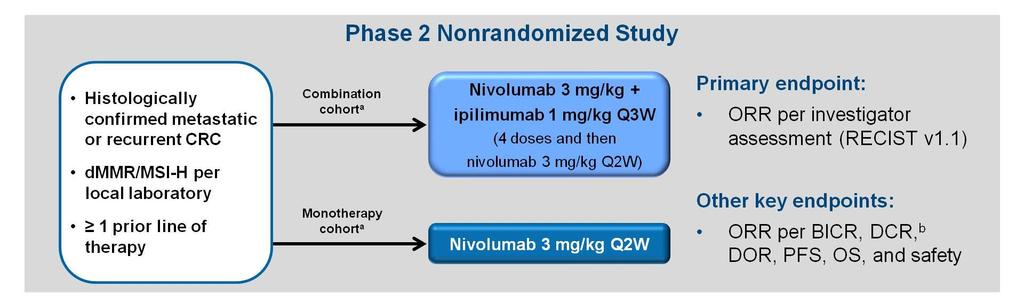 NIVOLUMAB + IPILIMUMAB FOR MSI-CRC