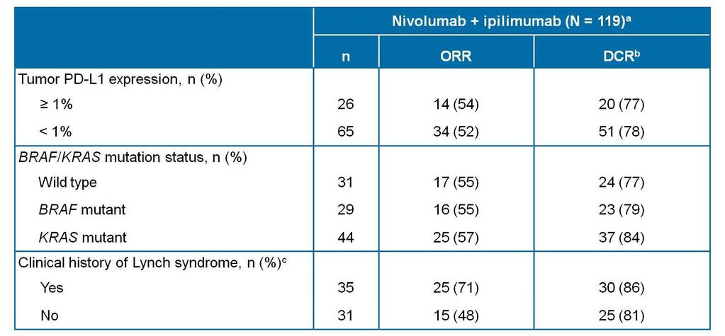NIVOLUMAB + IPILIMUMAB FOR MSI-CRC Response across molecular subsets Responses