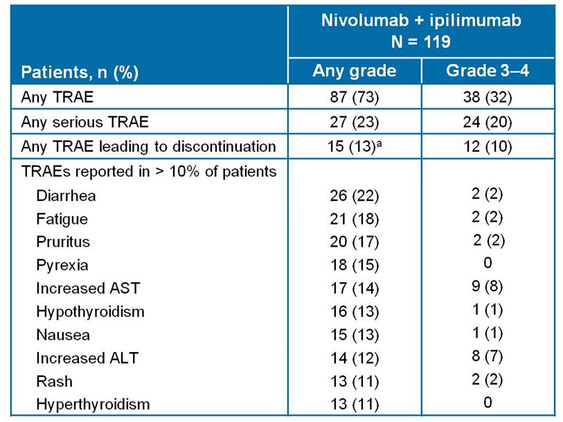 NIVOLUMAB + IPILIMUMAB FOR MSI-CRC Safety data Toxicity with combination