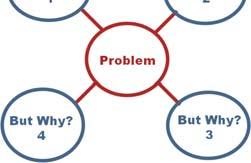 Problem Analysis But Why? Problem Problem Analysis Needs Assessment Data But Why?