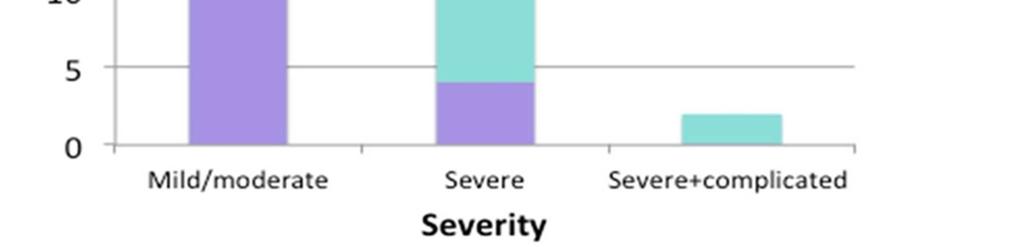 to Moderate 34 (57) Severe 24 (40) Severe to complicated 2(3) The following risk factors were identified: use of at least one antibiotic defined as use of at least one dose in the previous three