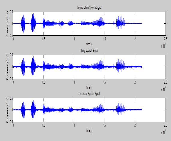 The entire all input noisy speech signal is filled with color of varying intensity because of the presence of noise.