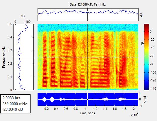 From above all the results During the silence period of the speech signal, the effect of surround of noise will be more.
