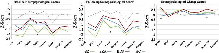 Fig. 1. Age-adjusted z-scores for neuropsychological variables by diagnosis.