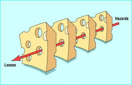 Swiss cheese model of failure propagation Successive layers of defences, barriers, filters and safe guards