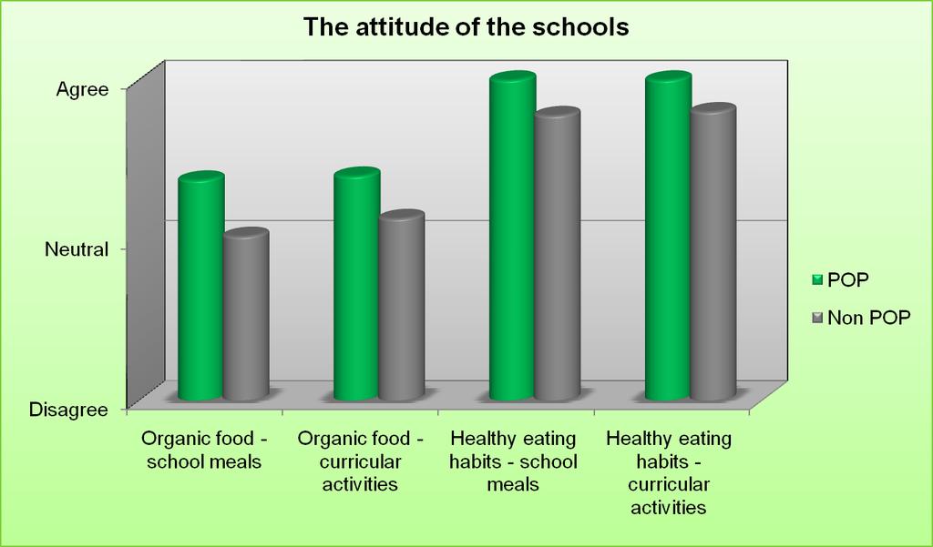 Figure 1. Attitudes of POP and non-pop respondents to organic and healthy eating strategies.